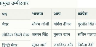 चंडीगढ मेयर चुनाव:29 january को कांटे की जबरदस्त टक्कर! होगा या नहीं यही शहर को देखना है