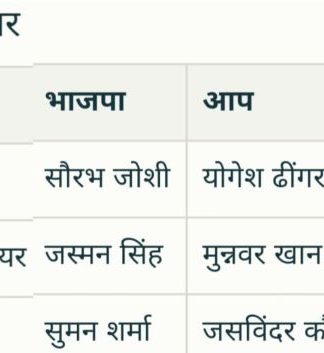 चंडीगढ मेयर चुनाव:29 january को कांटे की जबरदस्त टक्कर! होगा या नहीं यही शहर को देखना है